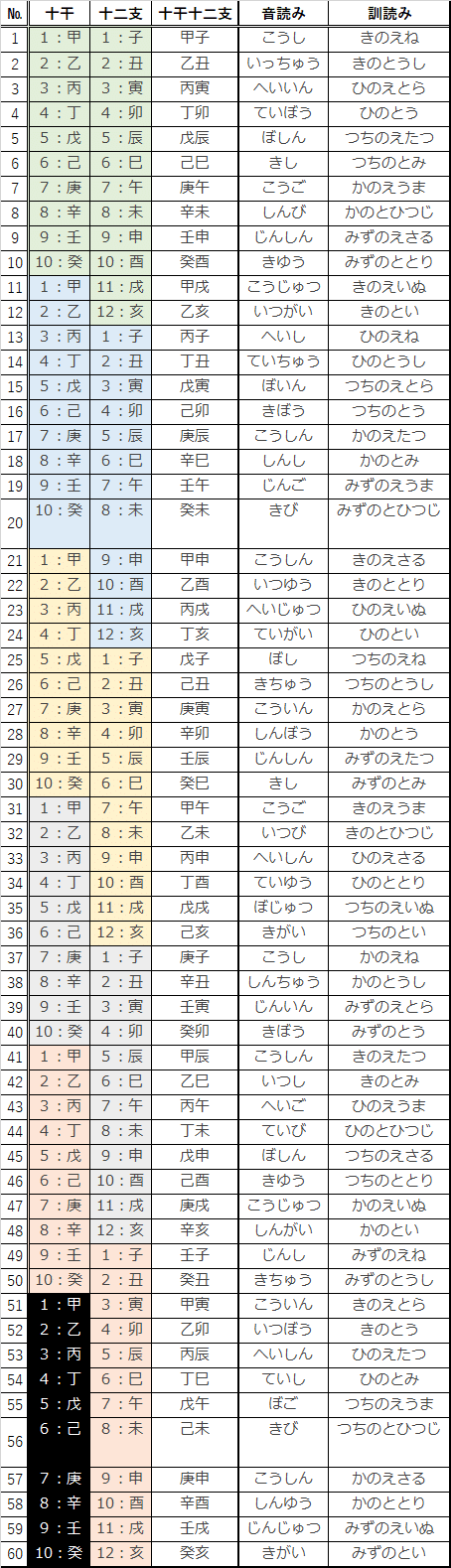 十干十二支を考える｜車海老