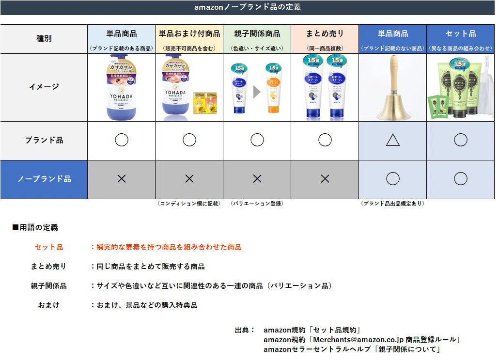 amazonノーブランド品の取り扱いについて｜モノを作ってamazonで売る