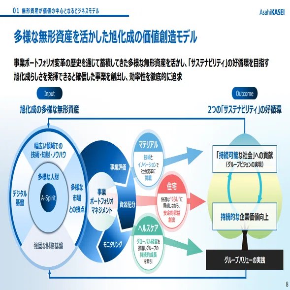 2024年「無形資産戦略説明会」を開催｜Asahi Kasei DX