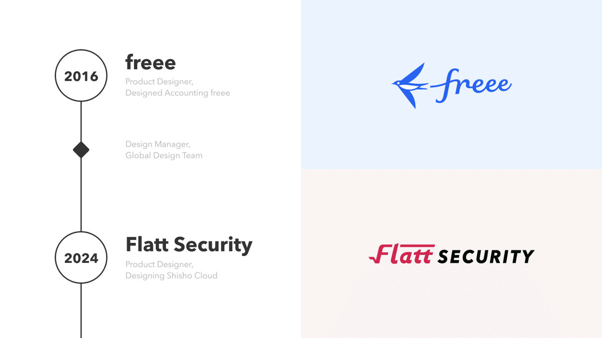 2016年にfreeeに入り2024年にFlatt Securityに入社したことを紹介する図