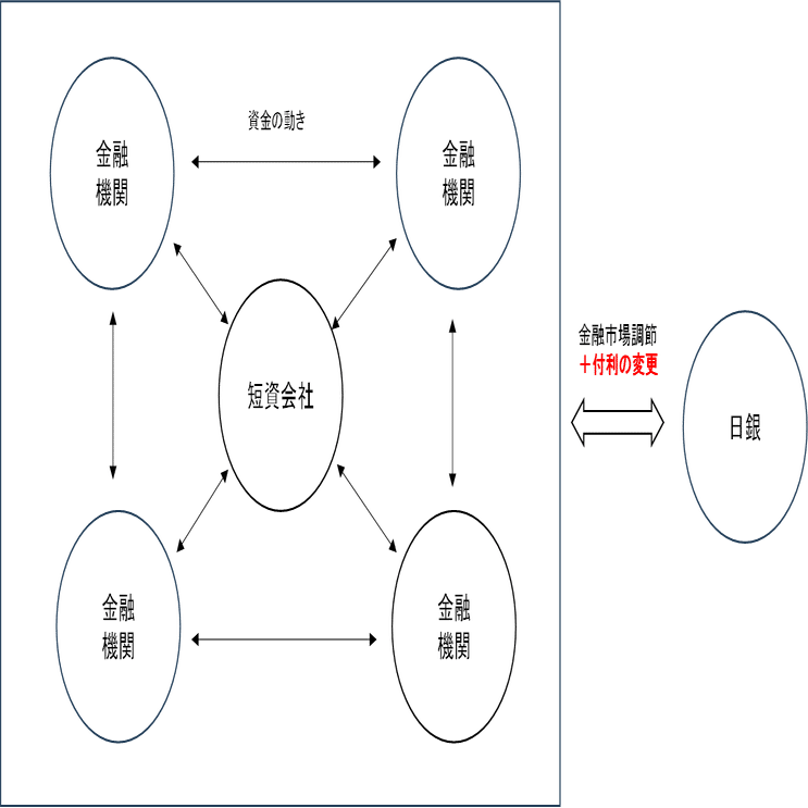 付利金利の変更は金融市場調節といえるか｜服部孝洋（東京大学）