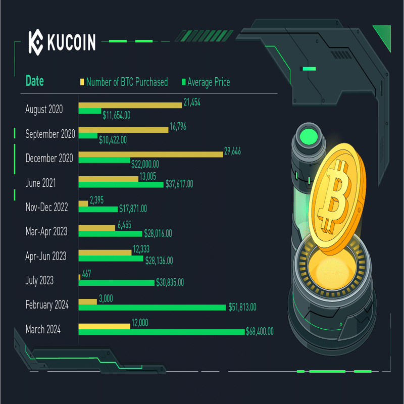 MicroStrategyのビットコイン保有と購入履歴：戦略的概要｜KuCoin（クーコイン）