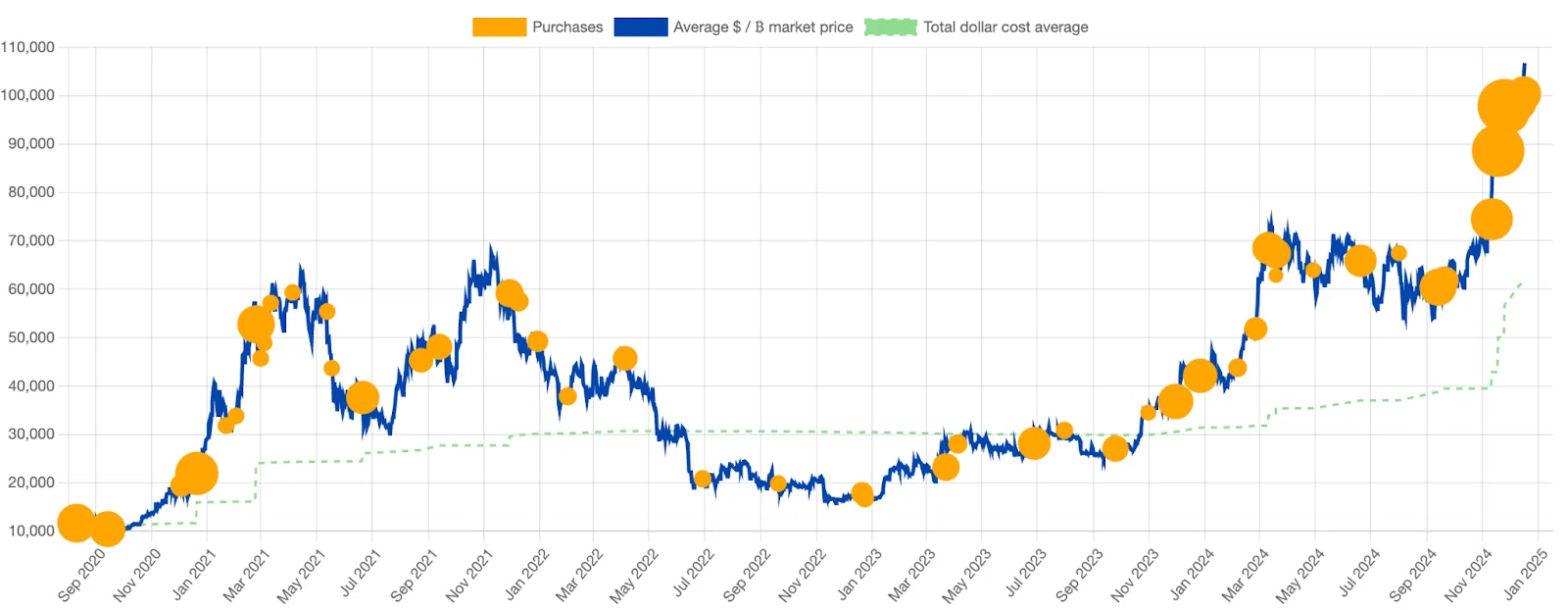 MicroStrategyのビットコイン保有と購入履歴：戦略的概要｜KuCoin 