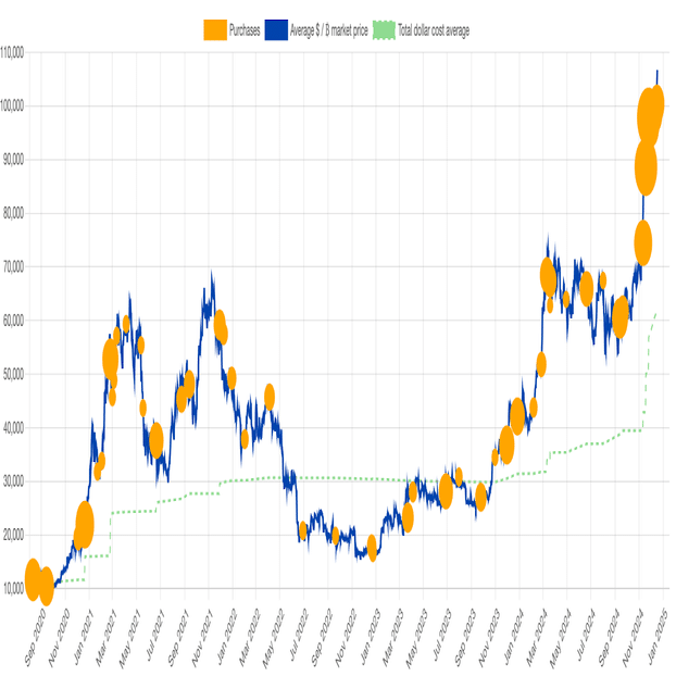 MicroStrategyのビットコイン保有と購入履歴：戦略的概要｜KuCoin（クーコイン）