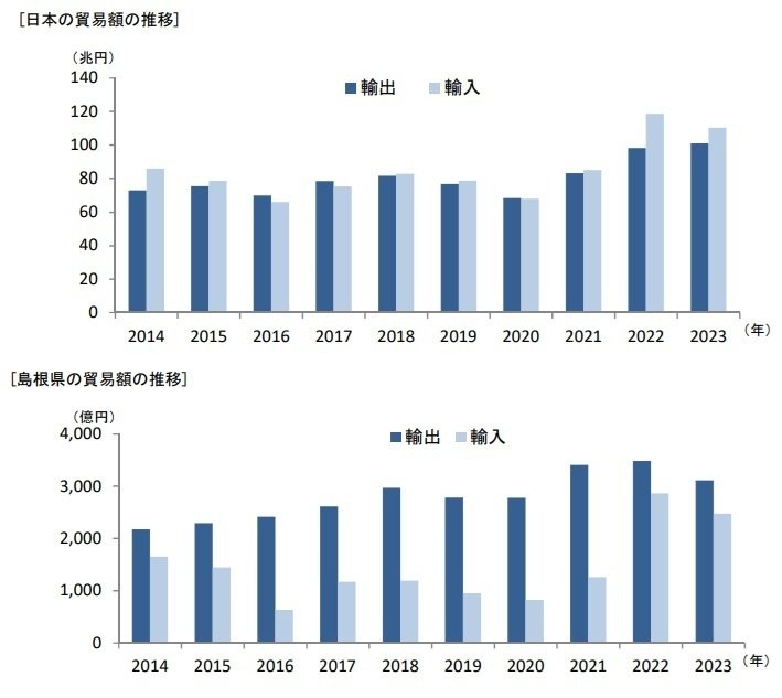 2023年の全国と島根県の企業の輸出入の金額を比較しました｜恩田
