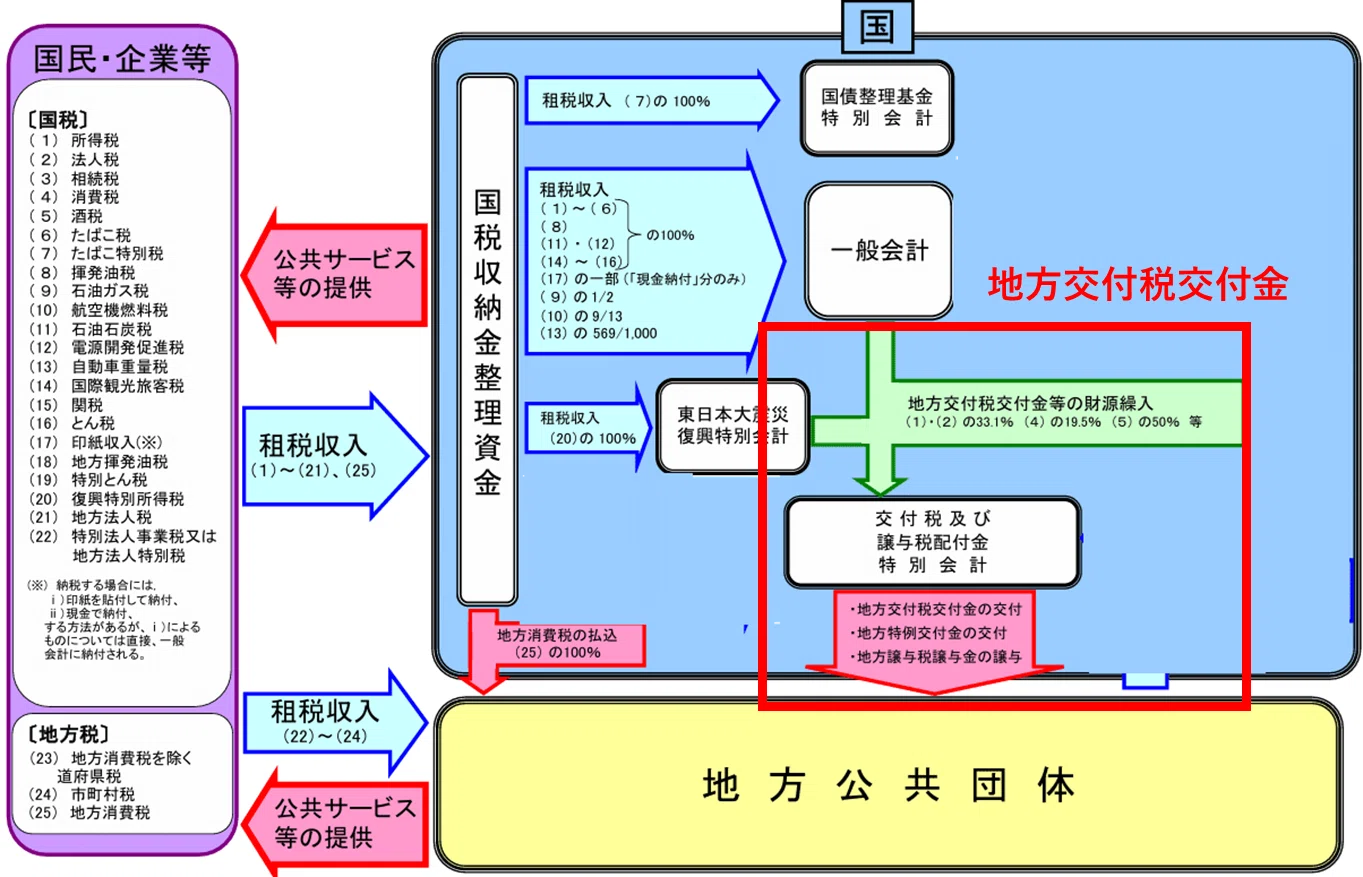 国庫に関するメモ③：税に関する資金の流れ（地方交付税交付金・地方