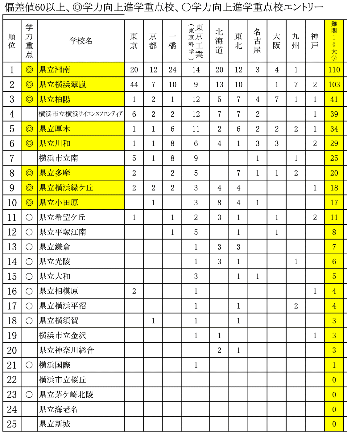 2024国公立大学合格者数【難関10大学、国公立大学】ランキング