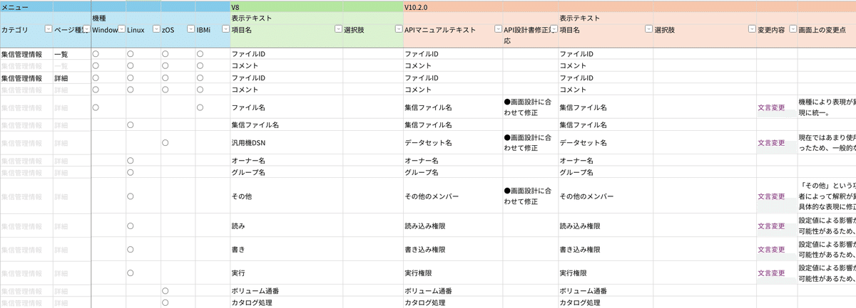 Windows,zOS,IBMiなど機種別に表示項目を整理した図。バージョンの比較や変更内容も記載されている。