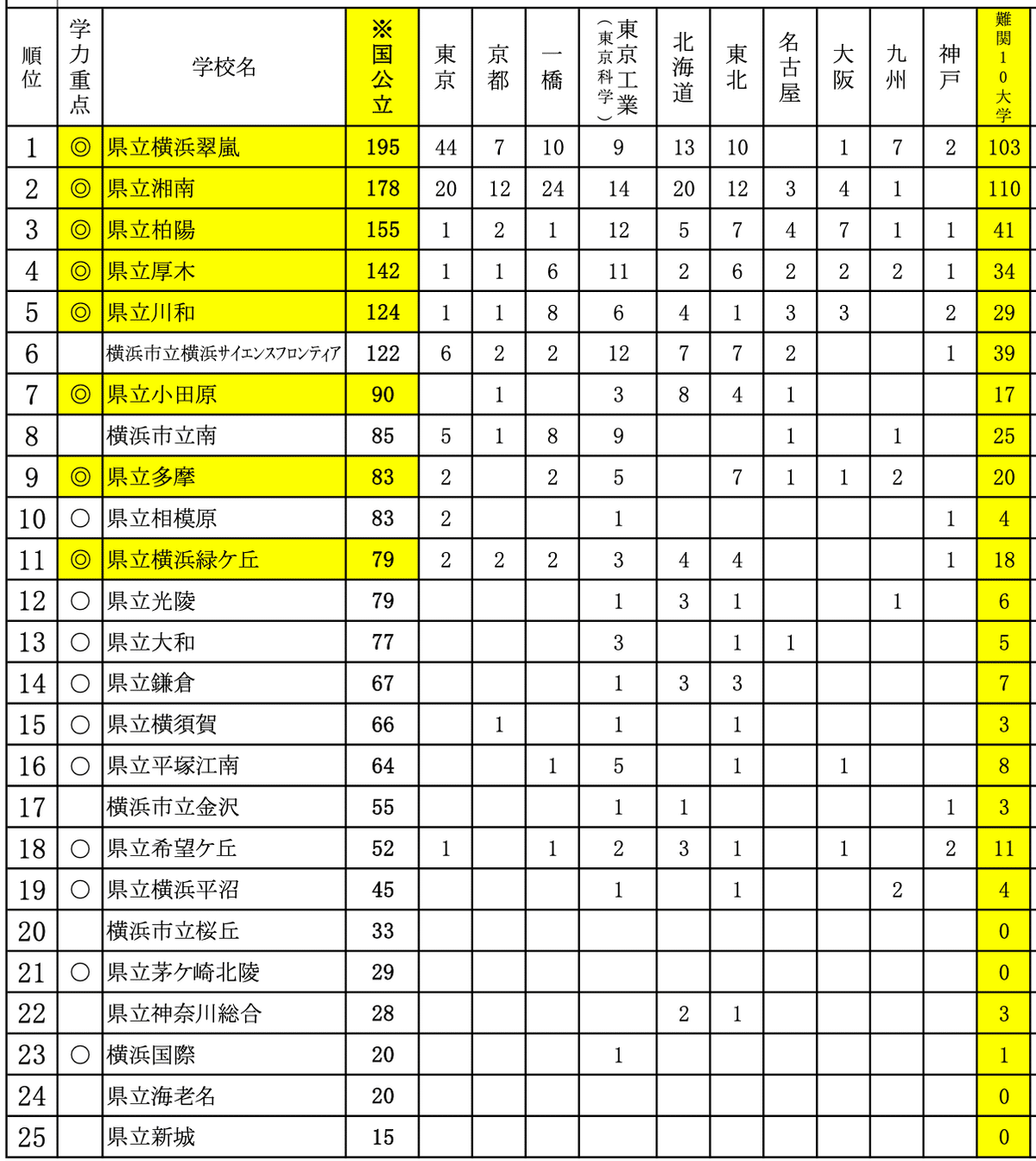 道新Today 2000年 6月　公立校１５０校　今春の合格ライン　大学合格者数 道新Today 2000年 6月 公立校150校 今春の合格ライン 大学