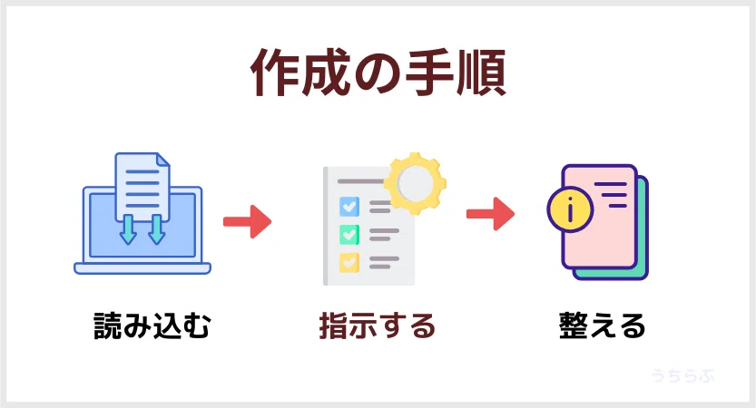 生成AIに中学入試対策の国語の問題を作らせた手順