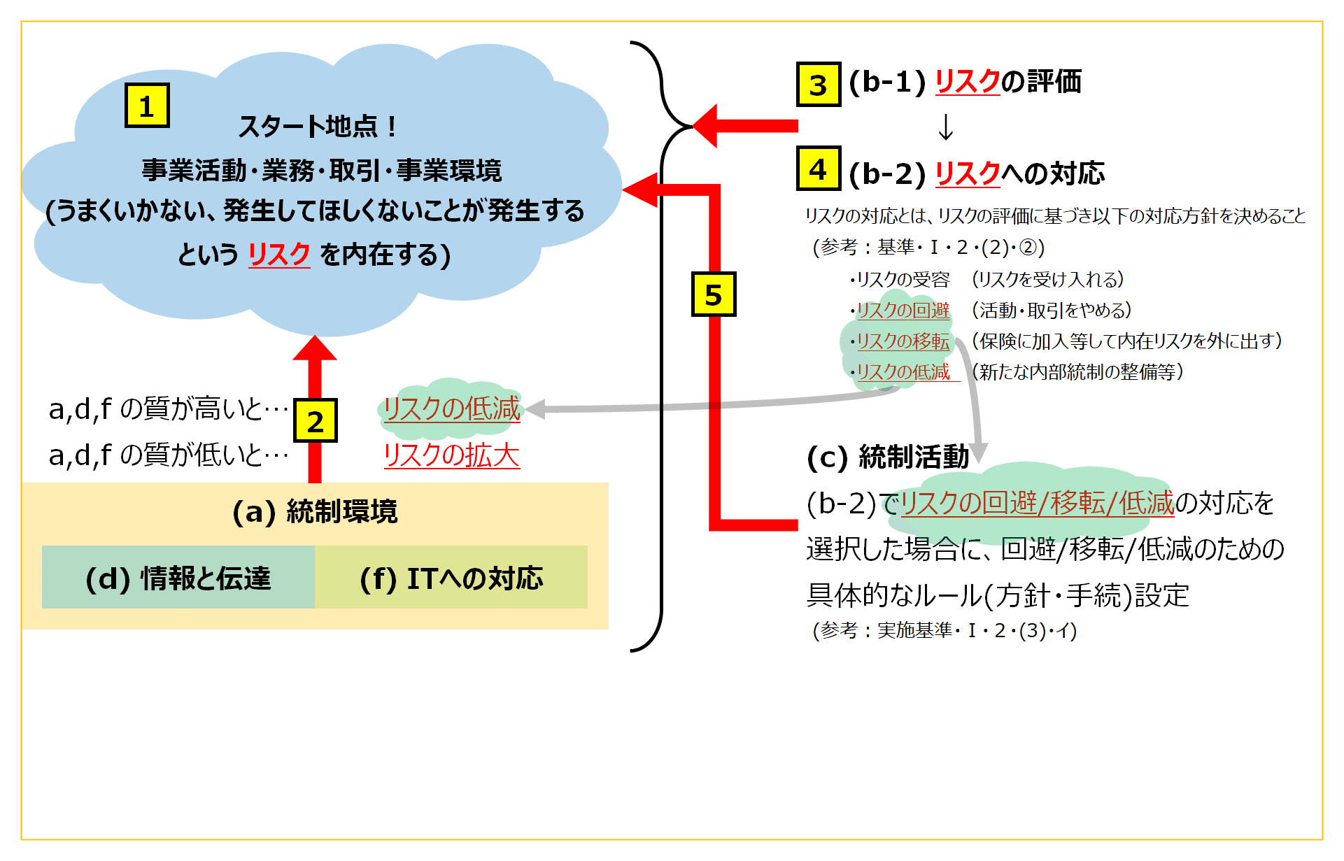 内部統制報告バイブル 経営者と実務家のための内部統制ガイダンス/ダイヤモンド社/佐々木秀次（単行本） 内部統制報告バイブル CD-ROM付 D04703｜Yahoo!フリマ（旧PayPay