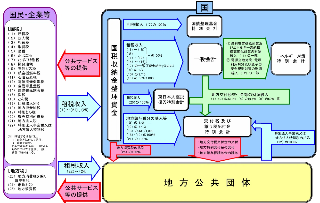 地方交付税の改革課題 国庫に関するメモ③：税に関する資金の流れ（地方交付税交付金・地方