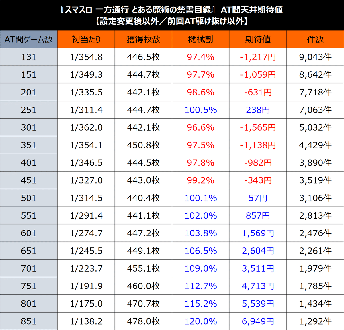 無料】【L一方通行 とある魔術の禁書目録】期待値&狙い目まとめ 無料】【L一方通行 とある魔術の禁書目録】期待値&狙い目まとめ