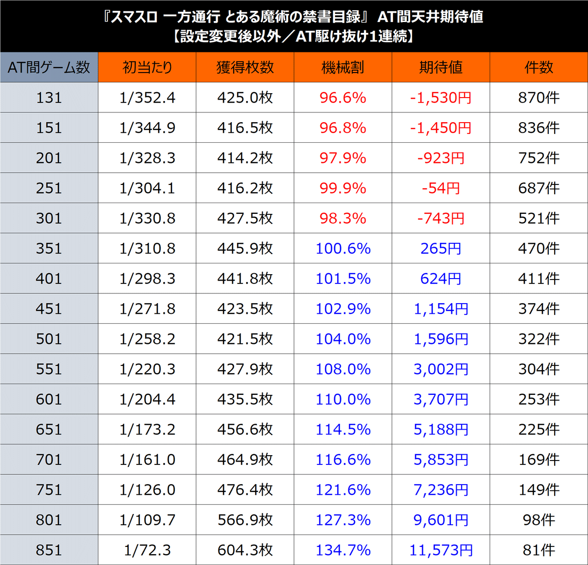 無料】【L一方通行 とある魔術の禁書目録】期待値＆狙い目まとめ