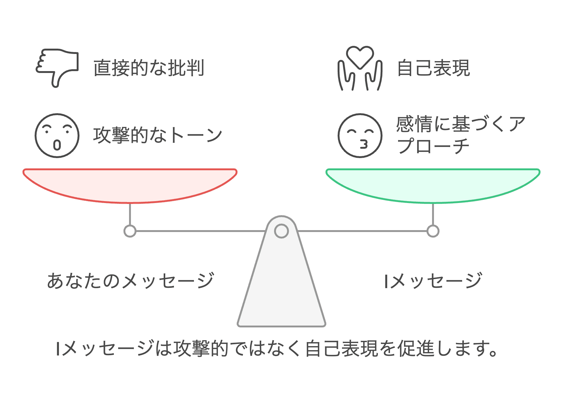 LINEの返信が遅いのはなぜ？──アサーションと非暴力