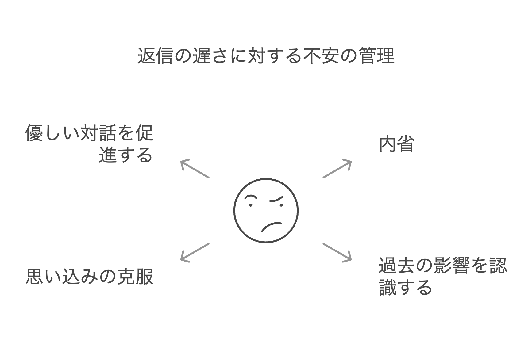 LINEの返信が遅いのはなぜ？──アサーションと非暴力