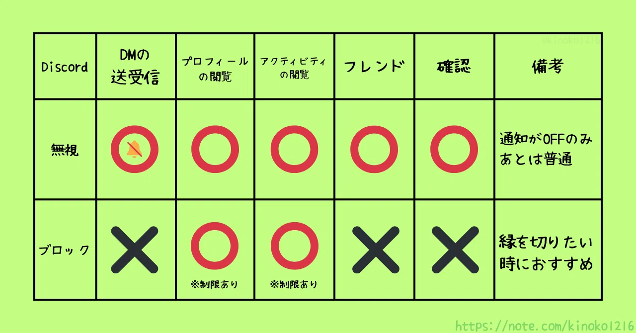 ディス コード ブロック