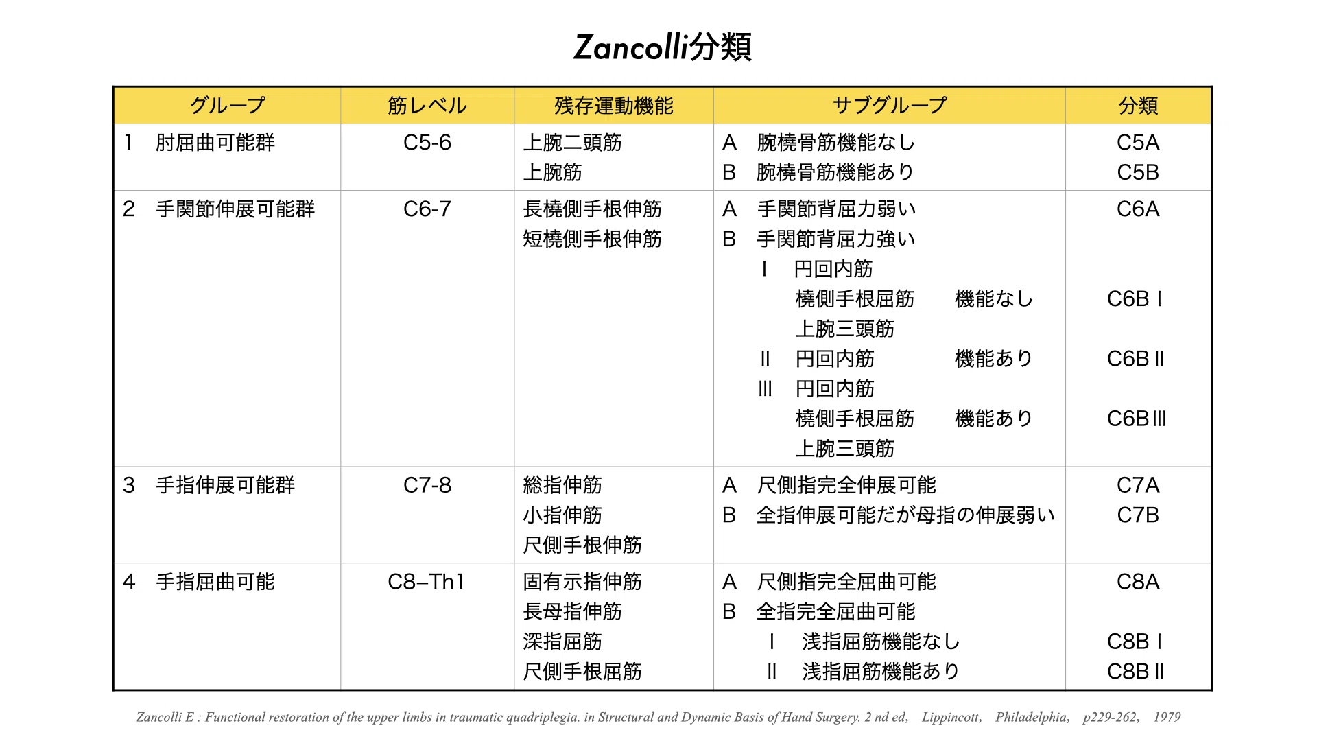 ザンコリー の 分類
