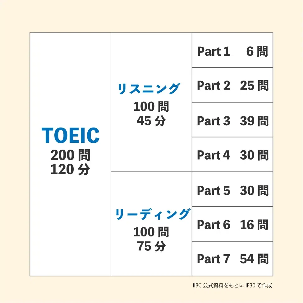 Toeic L R TOEIC入門者が知っておくべき基礎知識!TOEIC L&Rテストとは?どんな場面で役立つの?|Ryouta_English