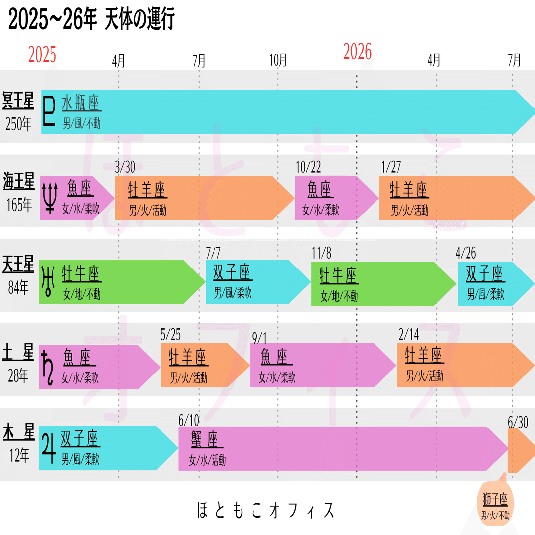 2025年時代の変革期を可視化しました｜占星術師ほともこ/吉凶をこえ