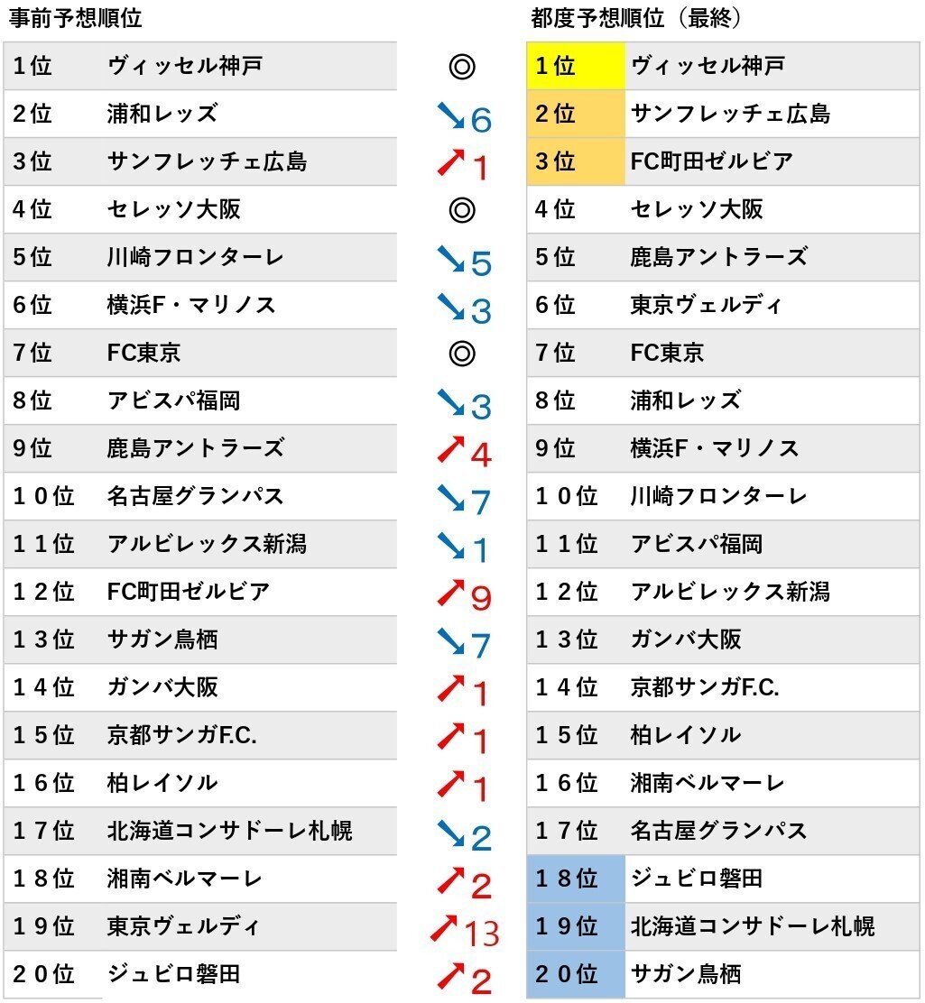 とあるJリーグファンが2024年のJ1全試合を予想してみた｜乙亥