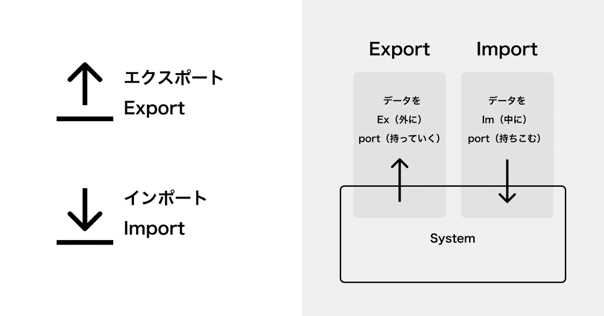 画像は2つのセクションで構成されている。左側には、上向き矢印と『エクスポート (Export)』、下向き矢印と『インポート (Import)』と記載されている。右側には2つのボックスがあり、左のボックスには『データを Ex (外に) port (持っていく)』と書かれ、上向き矢印が描かれている。右のボックスには『データを Im (中に) port (持ちこむ)』と書かれ、下向き矢印が描かれている。これらのボックスは下部の『System』という枠に繋がっており、システムへのデータの出入りを示している。