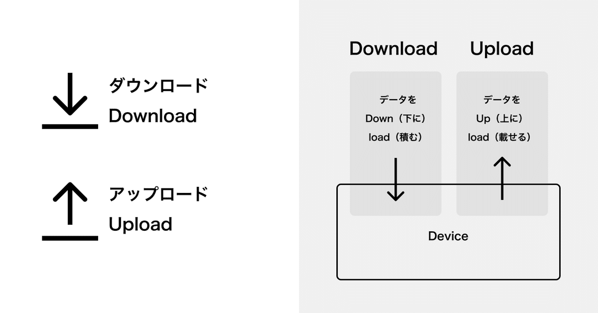 画像は2つのセクションで構成されている。左側には、上下の矢印があり、それぞれ『ダウンロード (Download)』と『アップロード (Upload)』と記載されている。右側には、上下に矢印が描かれた2つのボックスがあり、左のボックスは『データを Down (下に) load (積む)』と書かれ、下向き矢印がある。右のボックスは『データを Up (上に) load (載せる)』と書かれ、上向き矢印がある。その下に『Device』というデバイスの枠線が描かれ、上下の矢印がそれぞれ枠の中に繋がっている。