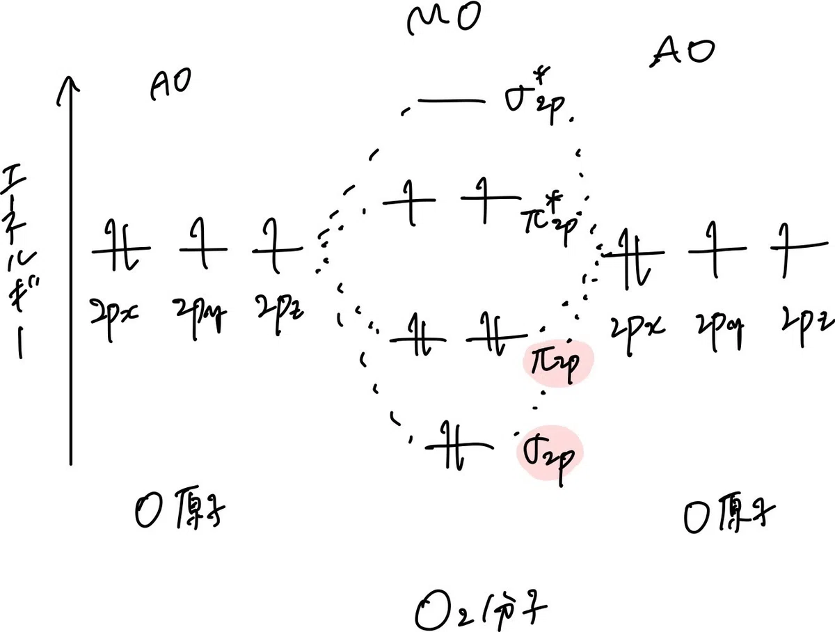 分子軌道法って結局なんなん？~定性的MO法について~｜ふっく