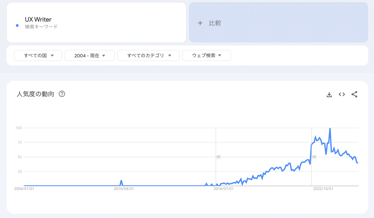 Googleトレンドのスクリーンショット。検索キーワードは『UX Writer』。全ての国、2004年から現在まで、全てのカテゴリ、ウェブ検索の条件での人気度の動向が表示されている。グラフは2004年にはほぼゼロだった検索人気が、2016年頃から徐々に増加し、2022年にピークを迎えた後、減少傾向にあることを示している。グラフの横軸は時間、縦軸は人気度を表している。