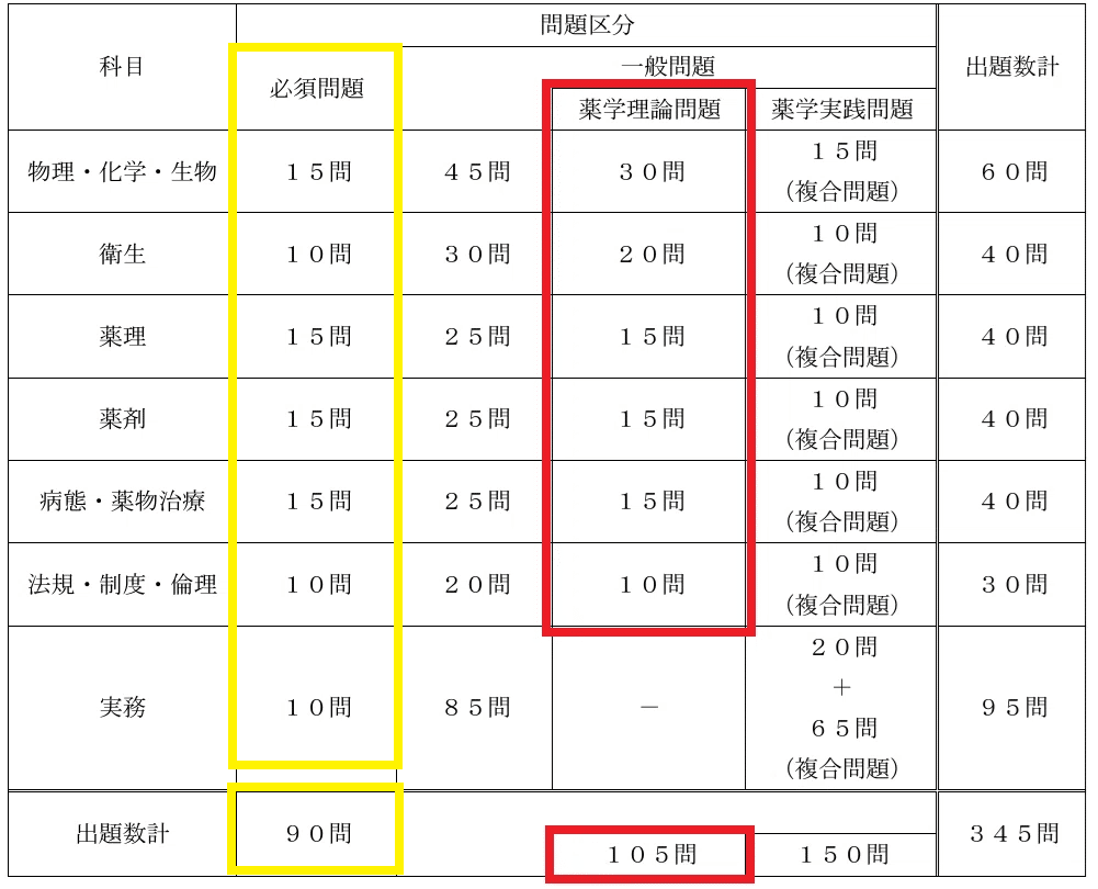 薬剤師国家試験対策ノート|論点解説 必須問題 第106回-第109回 薬剤師国家試験対策ノート|論点解説 必須問題 第106回-第109回