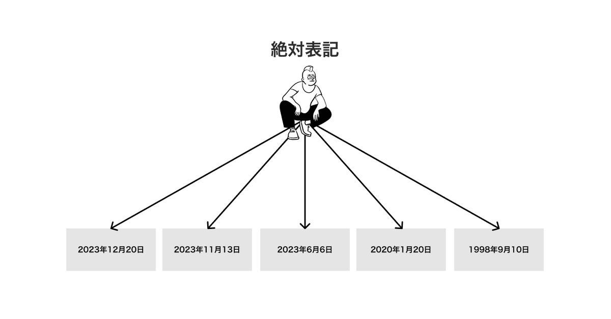 中央にしゃがんだ人物のイラストが描かれており、上に『絶対表記』と書かれている。人物から5本の矢印が下に向かって伸び、それぞれ日付が書かれたボックスに繋がっている。左から順に、2023年12月20日、2023年11月13日、2023年6月6日、2020年1月20日、1998年9月10日と記載されている。