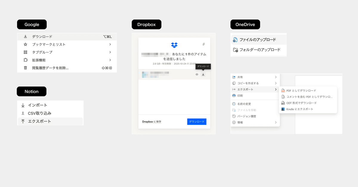 画像は4つの異なるセクションで構成されており、各セクションには異なるアプリやサービスのメニューや操作が表示されている。左上は『Google』とラベル付けされ、メニュー項目として『ダウンロード』『ブックマークとリスト』『タブグループ』『拡張機能』『閲覧履歴データを削除』が並ぶ。左下は『Notion』とラベル付けされ、『インポート』『CSV取り込み』『エクスポート』のオプションが表示されている。中央のセクションは『Dropbox』とラベル付けされ、ファイルの送信やダウンロードに関連するUIが表示されている。右側は『OneDrive』とラベル付けされ、『ファイルのアップロード』『フォルダーのアップロード』、『エクスポート』オプションがあり、さらにエクスポート形式として『PDF』『コメントを含むPDF』『ODT形式』『Kindleにエクスポート』が示されている。