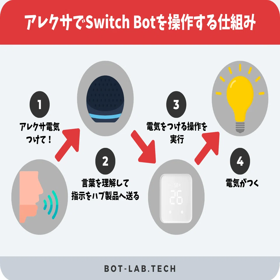 アレクサ　switchBot SwitchBotデバイスとアレクサの連携＆使い方！使えるデバイス5種類