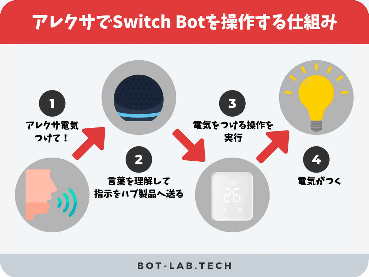 スイッチボットとアレクサの繋ぎ方 声で電気を消したり点けたり