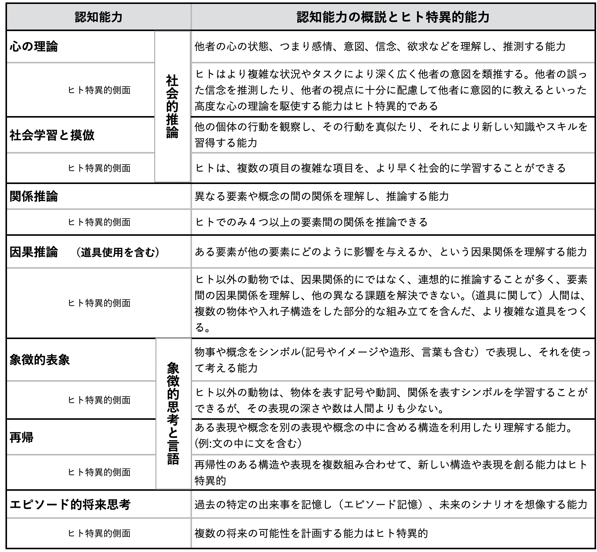 ヒトは脳の進化に伴い、どのような認知能力を獲得してきたのか ヒトは脳の進化に伴い、どのような認知能力を獲得してきたのか