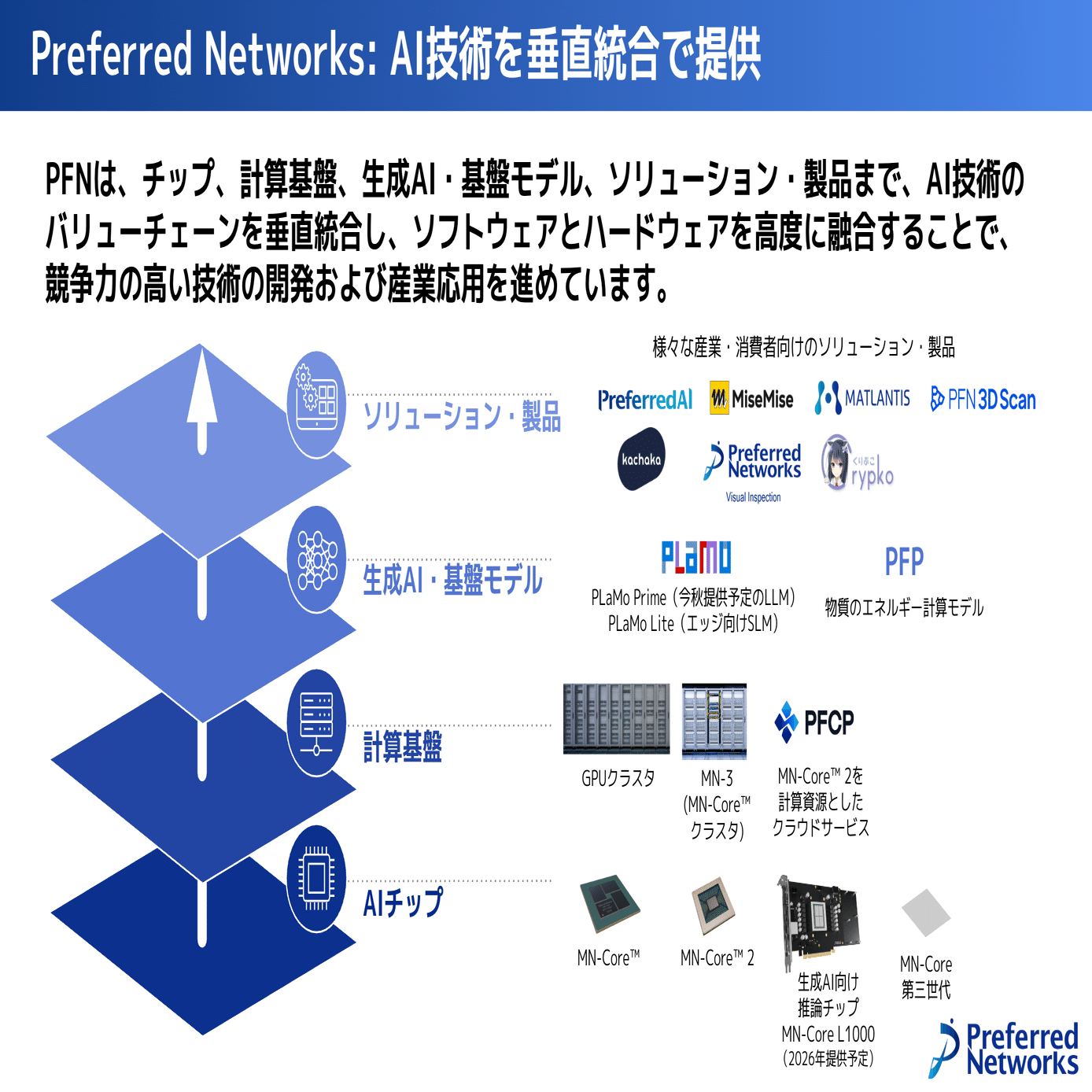 Preferred Networksの資金調達と今後の戦略について｜Yotaro Katayama