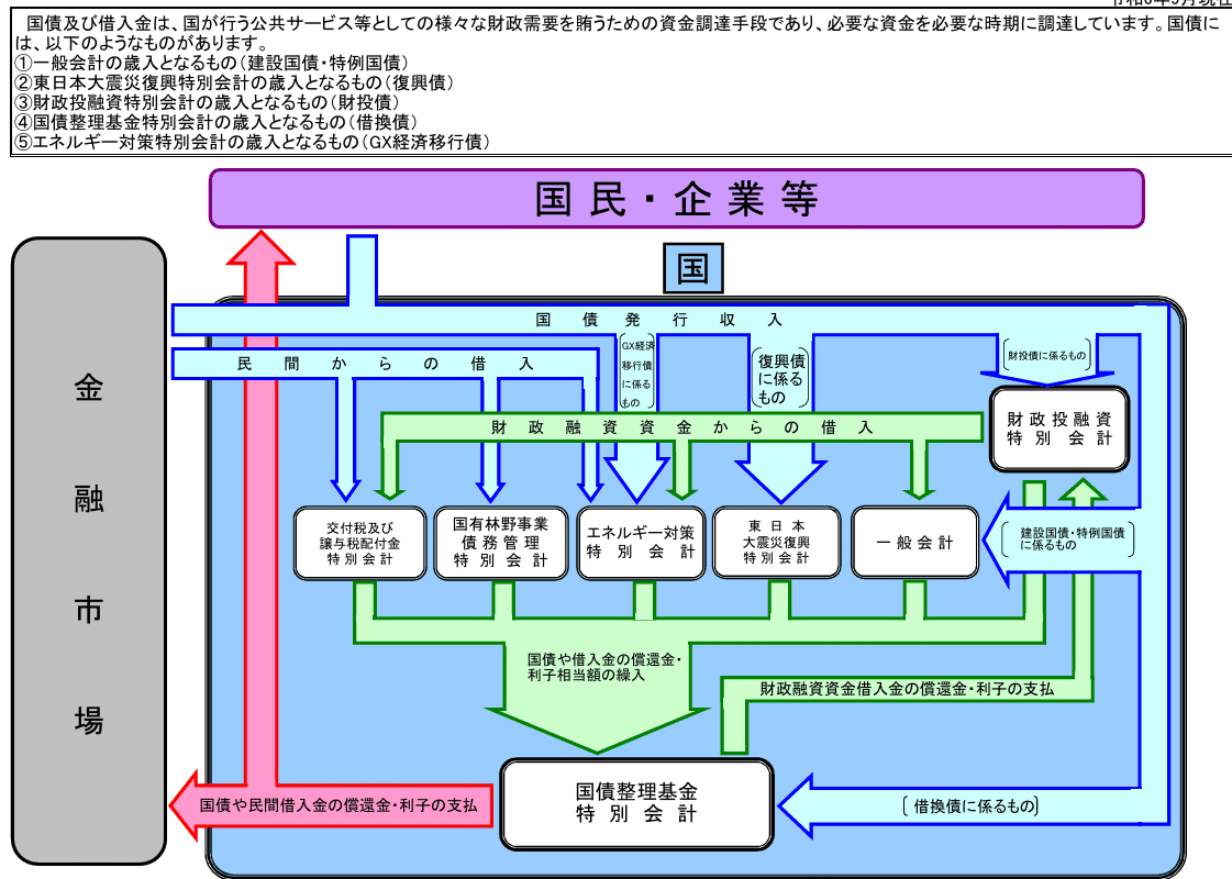 国庫に関するメモ④:国債、国の借入金に係る主な資金の流れ 国庫に関するメモ④:国債、国の借入金に係る主な資金の流れ