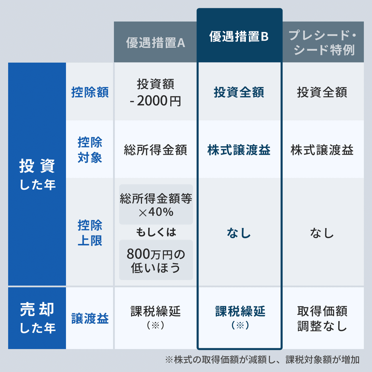 エンジェル税制って何？種類や控除の仕組み、確定申告の流れをわかりやすく解説｜イークラウド株式会社