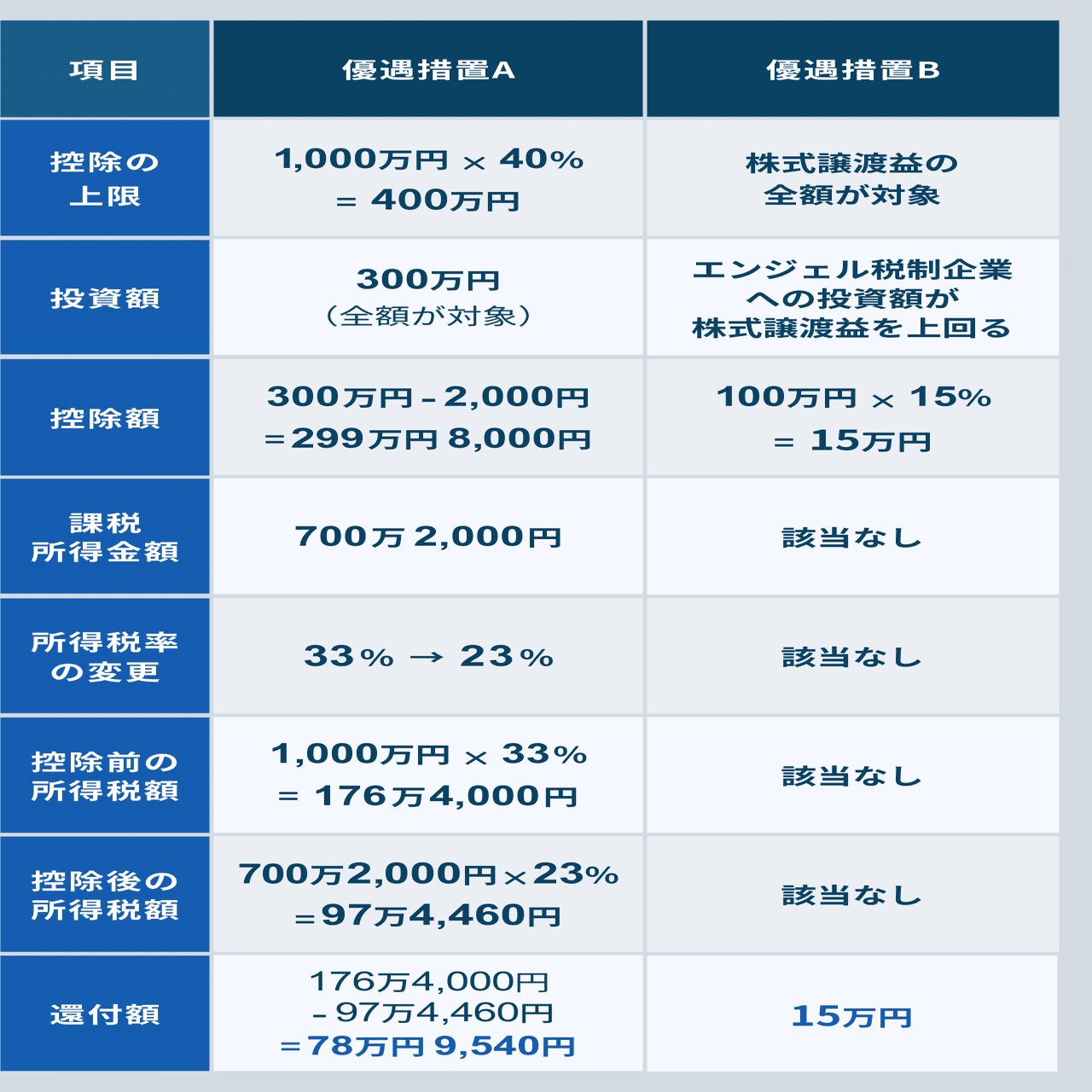 エンジェル税制って何？種類や控除の仕組み、確定申告の流れをわかりやすく解説｜イークラウド株式会社