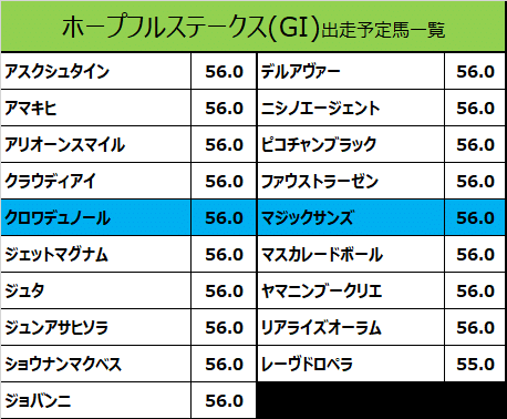 クロワデュノール&北村友騎手想定@ホープフルステークス2024出走予定馬展望