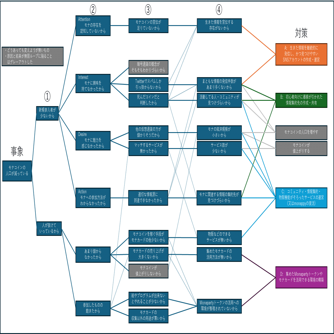 モナコインのなぜなぜ分析｜のるふ