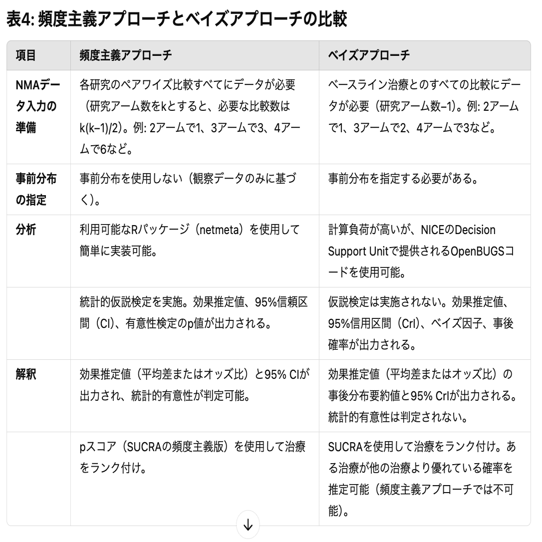 臨床医のためのnetwork meta-analysisチュートリアル｜Makisey