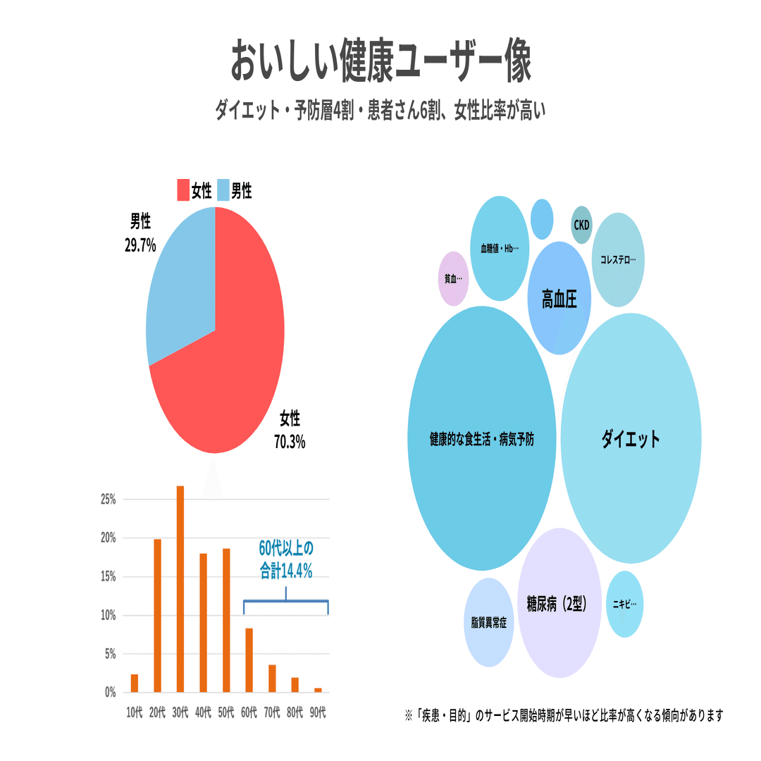 おいしい健康 患者プラットフォームとは？ データと実績で紐解く健康支援の新しいカタチ｜おいしい健康ヘルスケアマーケティング 公式note, image size:1920x1080