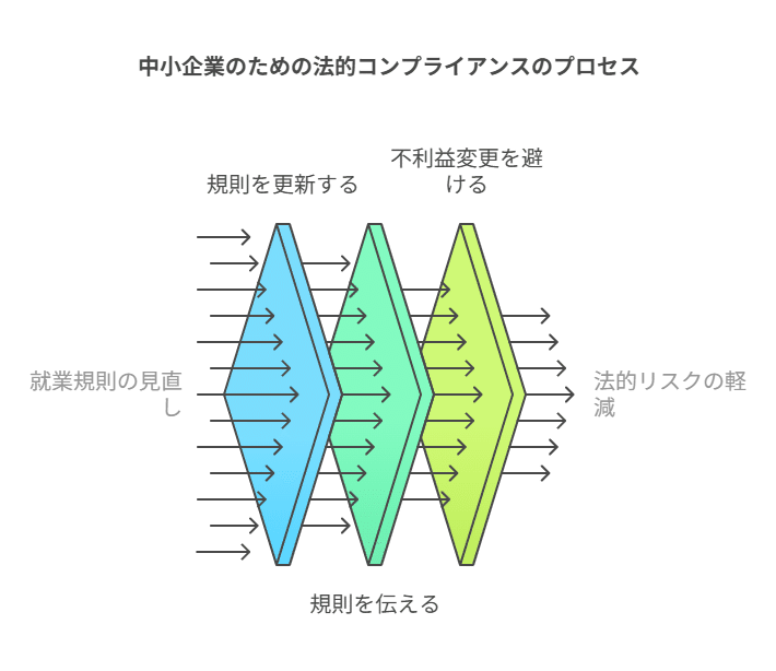 【経営戦略型就業規則 】完全解説書教材 就業規則の変更のお知らせ・Word【例文付き】｜bizocean（ビズ