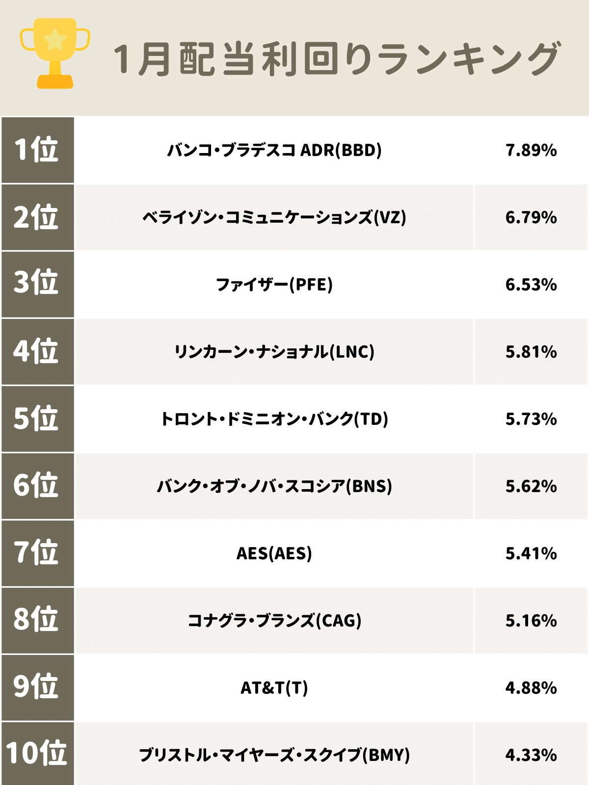 25年1月／米国株高配当利回りランキング｜ゆうな＠米国株
