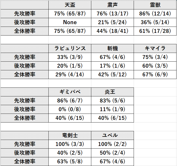 銀アイコンを獲得したダイノルフィア構築【MD】｜BB_