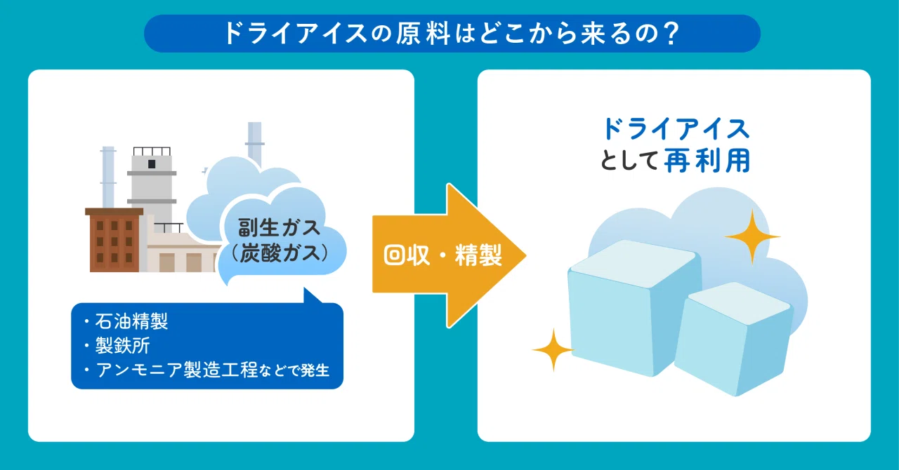 ドライ アイス 化学式