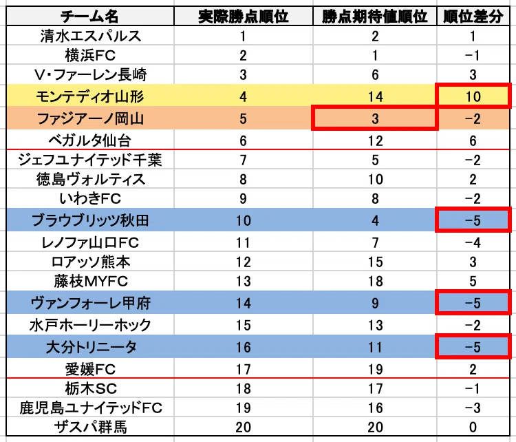 勝点期待値''から振り返る『2024年のJ2』｜栗本広輝