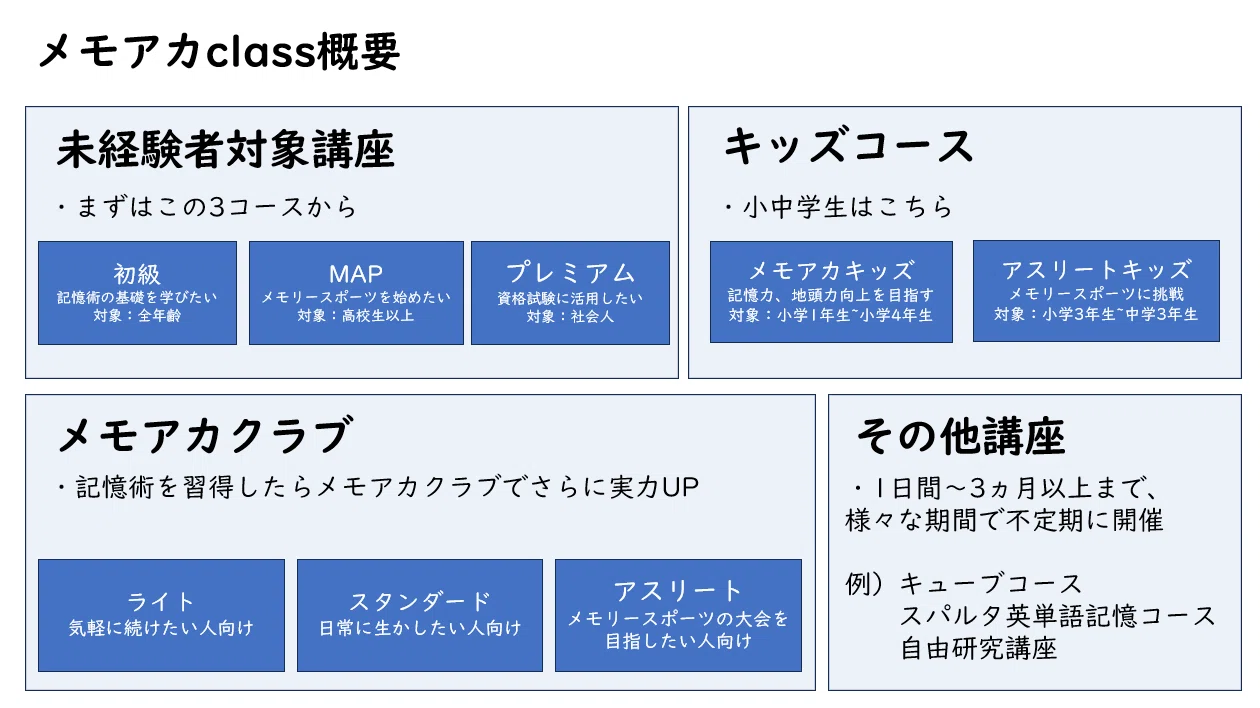記憶術を教えるスクール、こんな感じです【メモアカclassの紹介