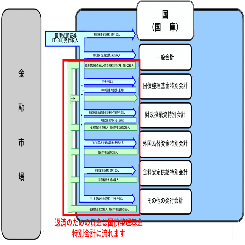 国庫に関するメモ⑤：国庫短期証券（Tビル）に係る主な資金の流れ｜服部孝洋（東京大学）